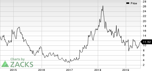 Sangamo Therapeutics, Inc. Price