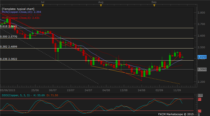 Gold Flat as Market Ready for Fed; Oil, Copper Weak on Economic Woes