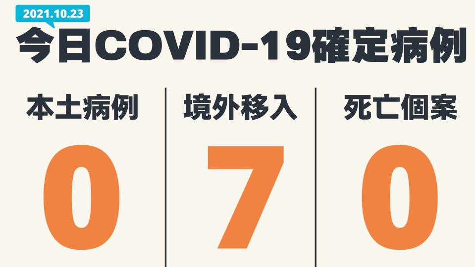 今日新增7例境外移入。（圖／中央流行疫情指揮中心）