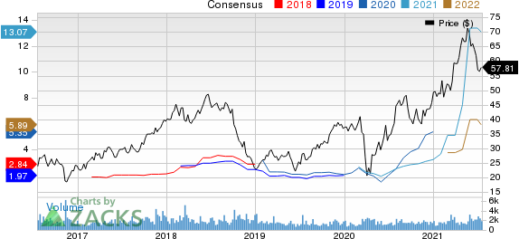 Boise Cascade, L.L.C. Price and Consensus