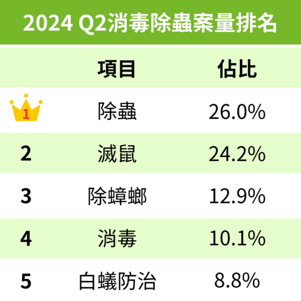 PRO360達人網Q2消毒除蟲案量排名一覽表