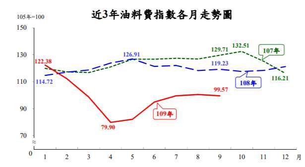 圖表：主計總處提供。