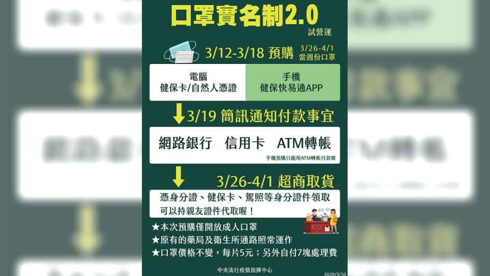 中央流行疫情指揮中心宣布「口罩實名制2.0」12日上路。(圖／中央流行疫情指揮中心)