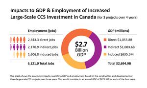 Report shows substantial increase to Canadian GDP & employment with large-scale CCS - an economically sustainable route to deep emissions cuts.