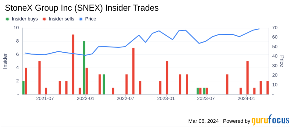 Subsidiary President and CEO Charles Lyon Sells Shares of StoneX Group Inc (SNEX)