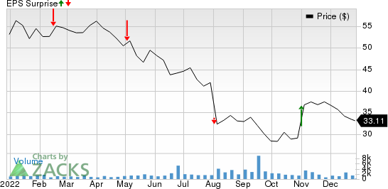 Mercury General Corporation Price and EPS Surprise