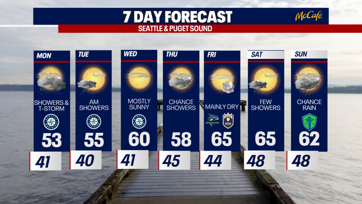 <div>7 DAY FORECAST</div>