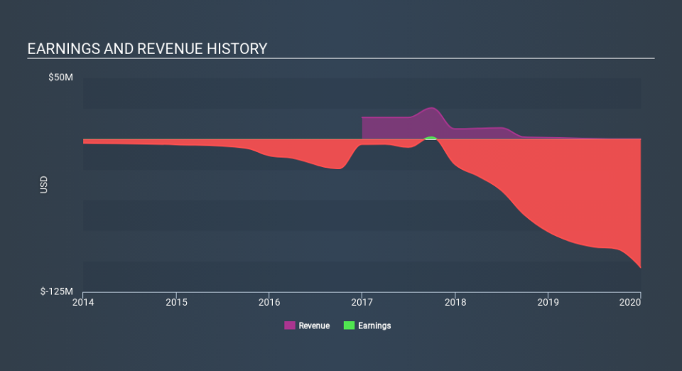 NasdaqGM:URGN Income Statement, March 16th 2020