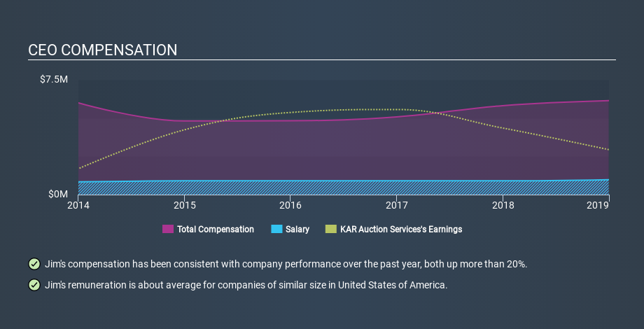 NYSE:KAR CEO Compensation April 27th 2020