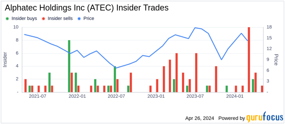 Alphatec Holdings Inc CFO John Koning Sells 37,500 Shares