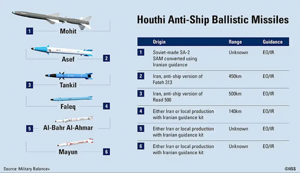 Key anti-ship ballistic missiles (ASBMs) used by their Houthis, and their basic attributes. <em>©2023, The International Institute for Strategic Studies, originally published on https://iiss.org/online-analysis/military-balance/2024/01/houthi-anti-ship-missile-systems-getting-better-all-the-time/ (reproduced with permission)</em>