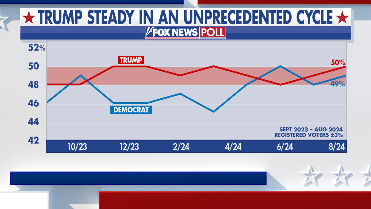 Former President Trump is polling steadily in an unprecedented news cycle.