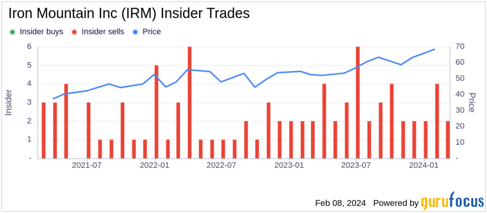 Iron Mountain Inc President and CEO William Meaney Sells 31,750 Shares