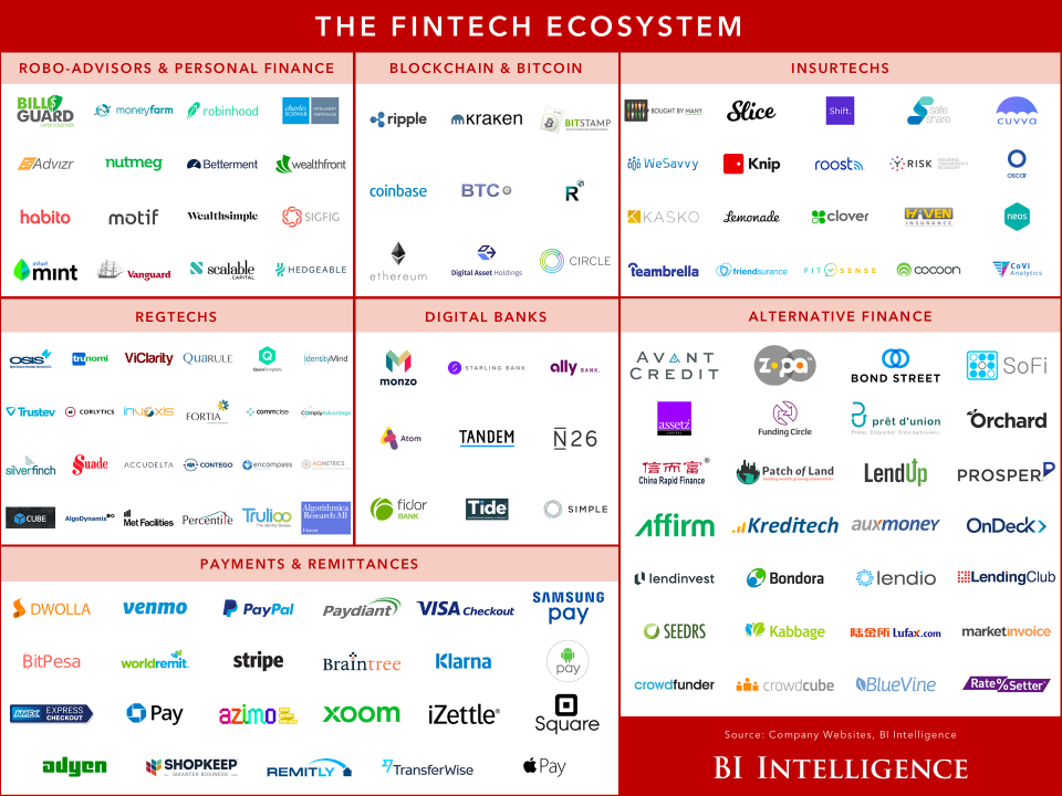 Fintech Ecosystem Diagram 2016