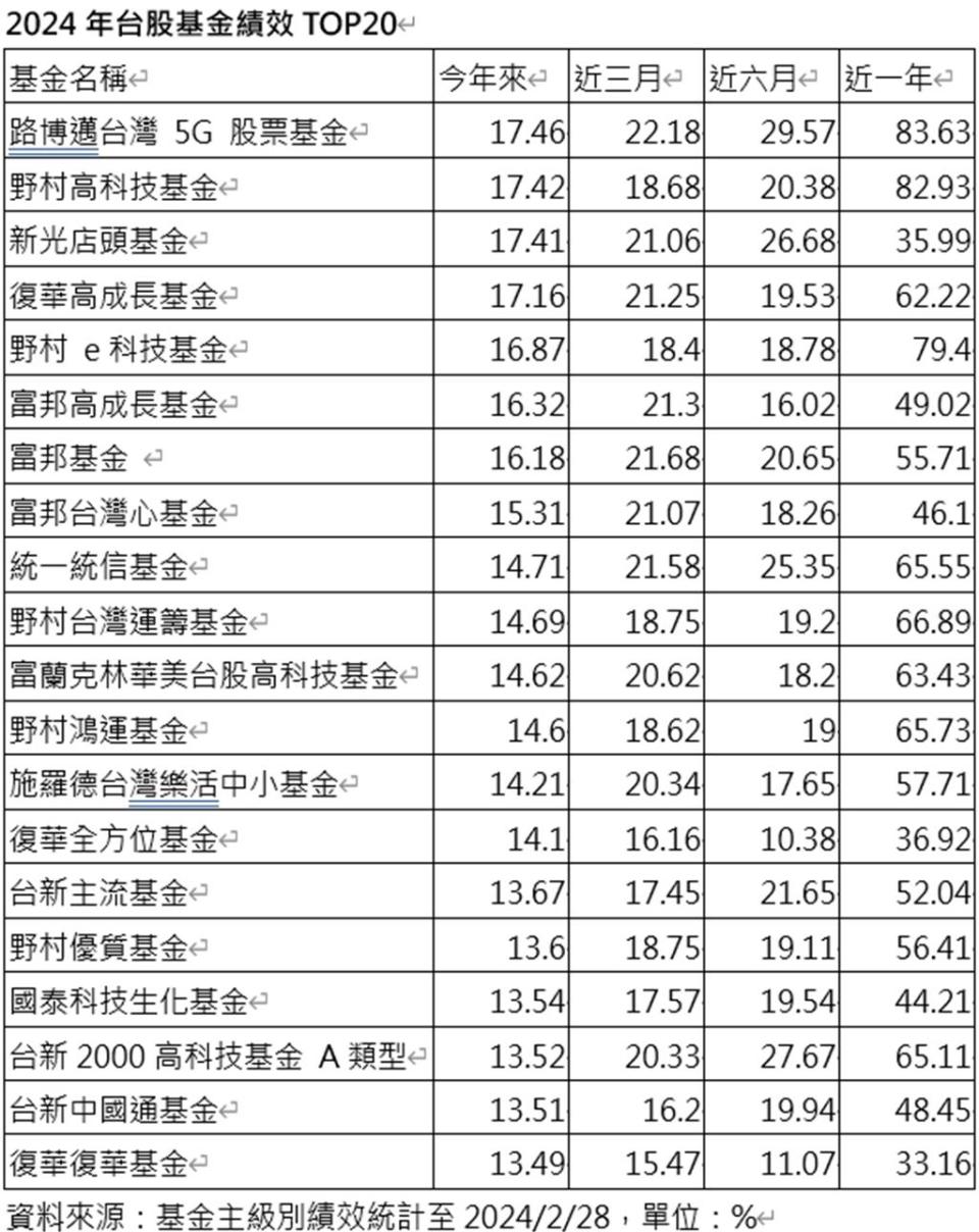 資料來源：基金主級別績效統計至2024／2／28，單位：％