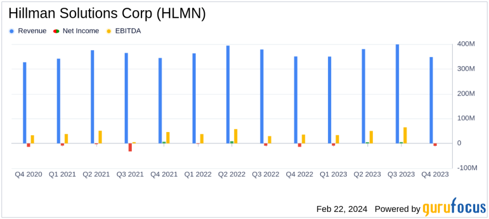 Hillman Solutions Corp (HLMN) Reports Narrowed Net Loss in Q4, Strong Cash Flow for Fiscal 2023
