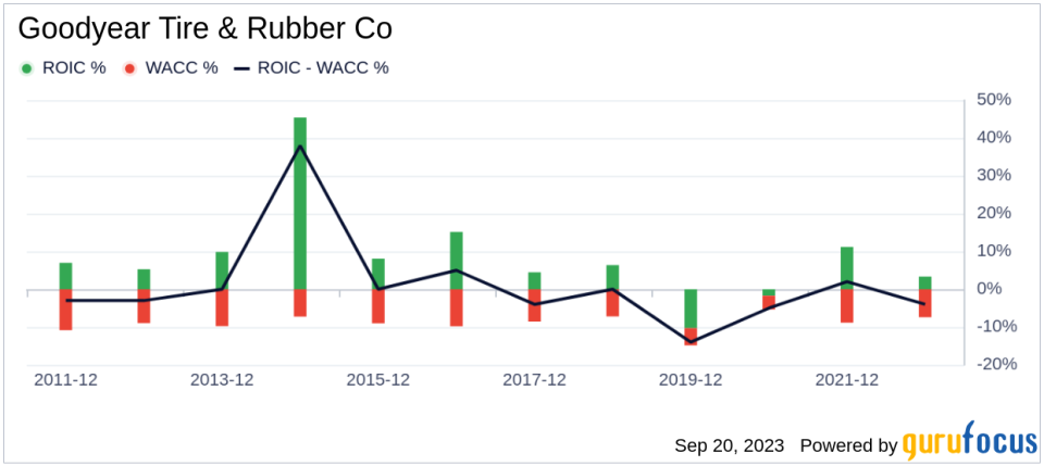 Unveiling Goodyear Tire & Rubber Co's Value: Is It Really Priced Right? A Comprehensive Guide