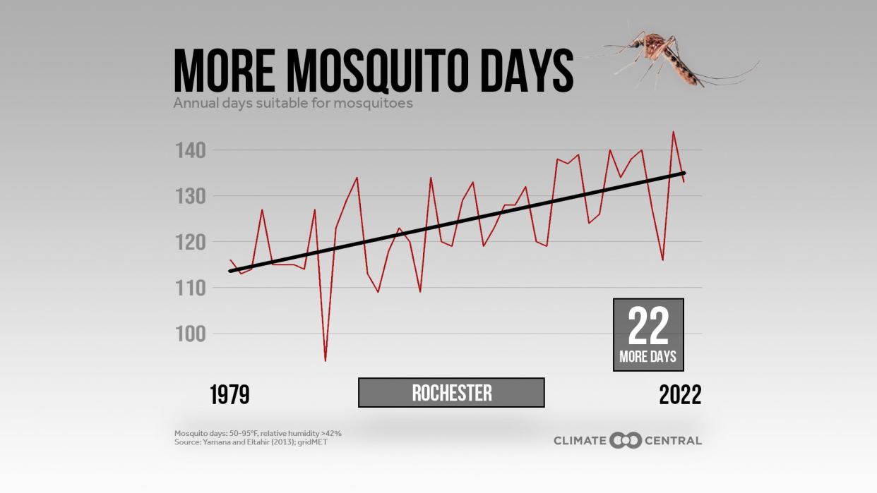 The number of days with weather suitable for mosquitoes in Rochester have increased since 1970.