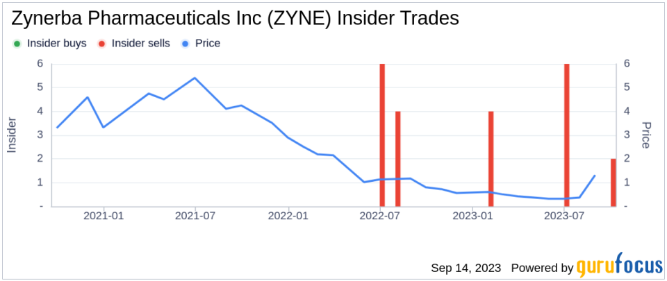 Insider Sell: President Terri Sebree Sells 12,401 Shares of Zynerba Pharmaceuticals Inc