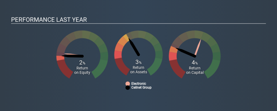 ASX:CLT Past Revenue and Net Income, January 12th 2020