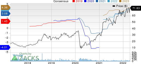 SeaWorld Entertainment, Inc. Price and Consensus