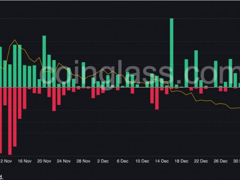 Total liquidations of DYDX (Coinglass)