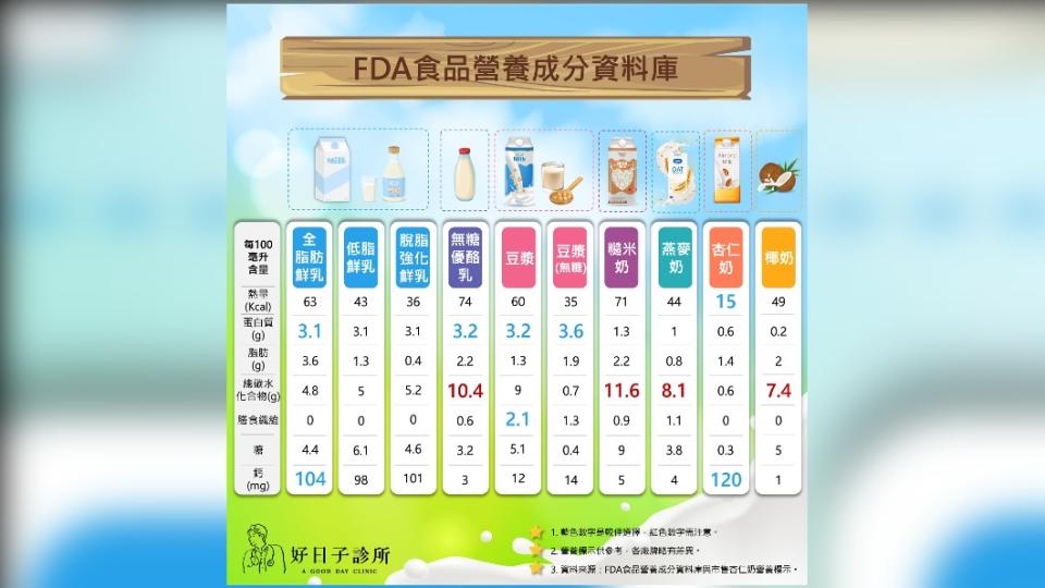 FDA食品營養成分資料庫。（圖／翻攝自好日子診所臉書）