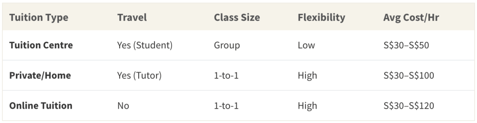 Table comparing travel requirements, class size, flexibility, and average cost per hour for different tuition types