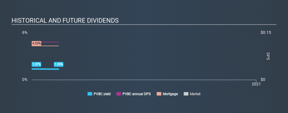 NasdaqCM:PVBC Historical Dividend Yield May 21st 2020