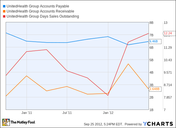 UNH Accounts Payable Chart