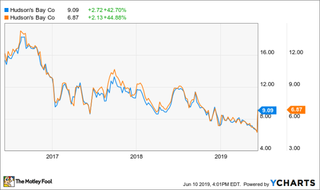 Hudson's Bay Company - Statistics & Facts