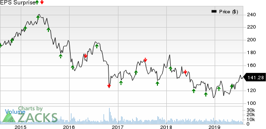 McKesson Corporation Price and EPS Surprise