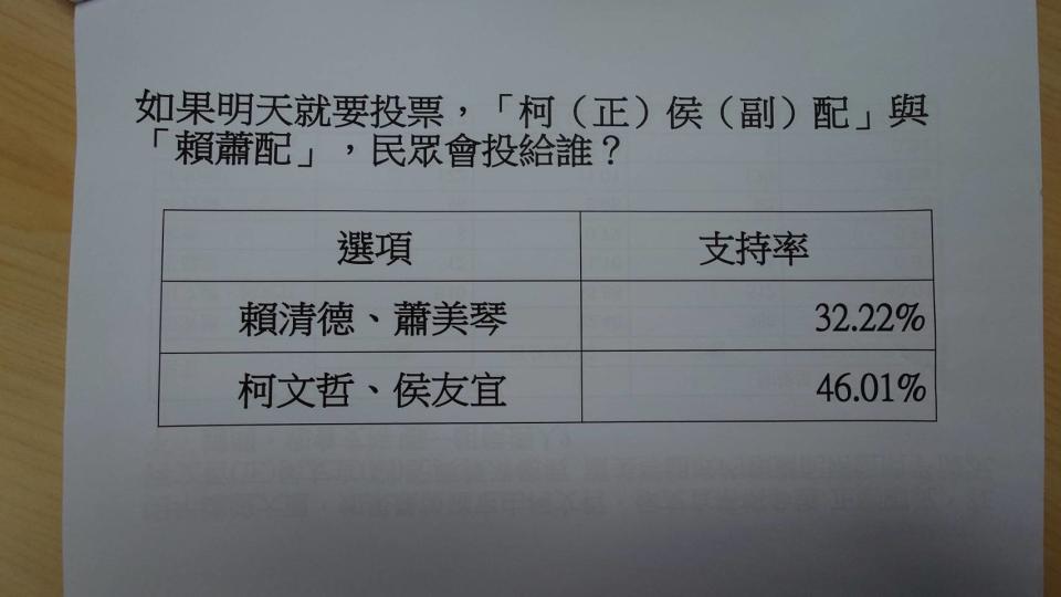 <strong>民調指出，藍白合「柯侯」配以46.01%輾壓「賴蕭」的33.22%。（圖／台灣競爭力論壇提供）</strong>