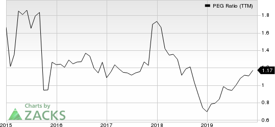 D.R. Horton, Inc. PEG Ratio (TTM)