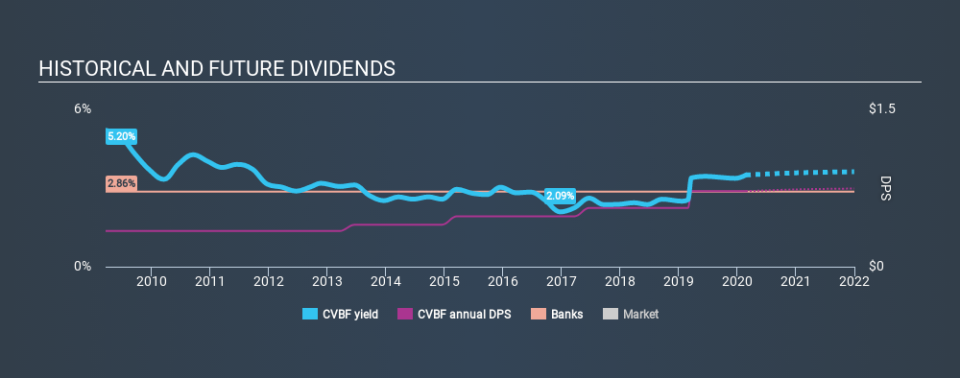 NasdaqGS:CVBF Historical Dividend Yield, February 25th 2020