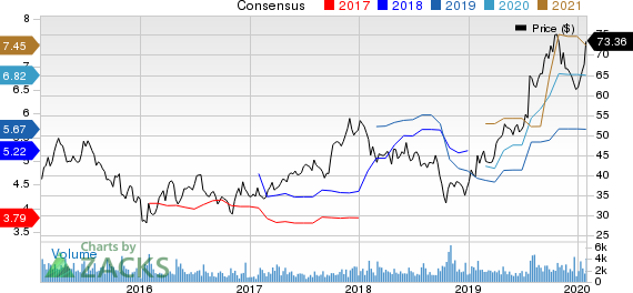 Meritage Homes Corporation Price and Consensus