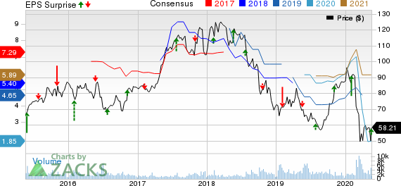 Ryanair Holdings PLC Price, Consensus and EPS Surprise