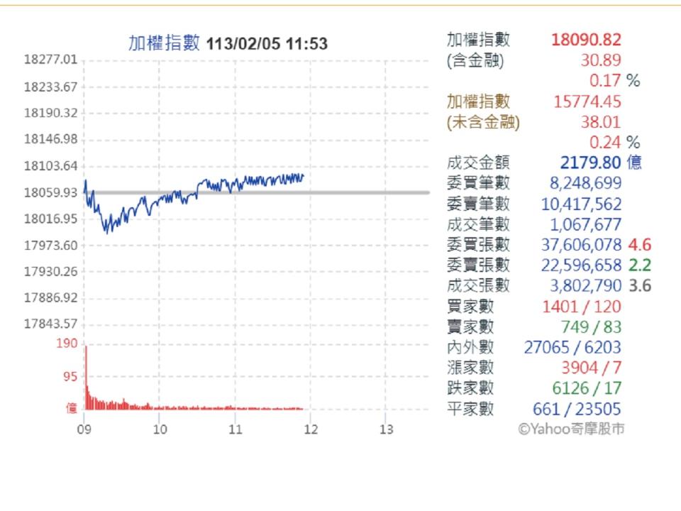 台股小低盤開出後震盪，盤中順利翻紅。（圖：雅虎奇摩）