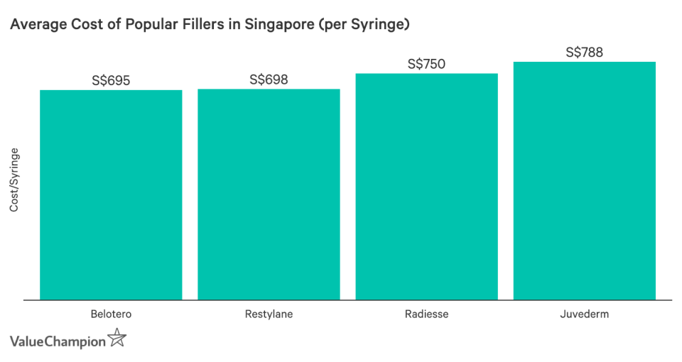 This graph shows the average cost of popular fillers in Singapore