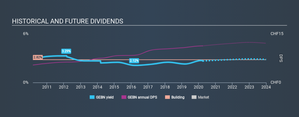 SWX:GEBN Historical Dividend Yield March 29th 2020