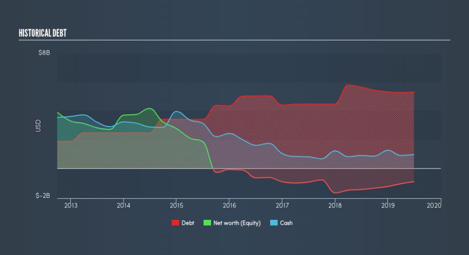 NYSE:MSI Historical Debt, September 3rd 2019