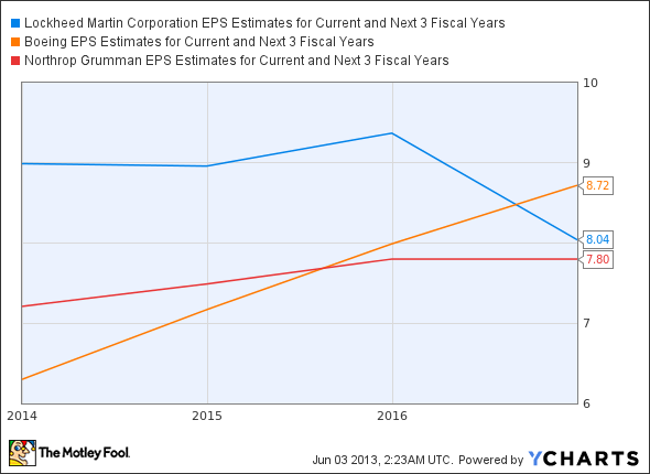 LMT EPS Estimates for Current and Next 3 Fiscal Years Chart