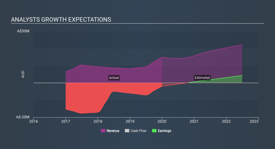 ASX:M7T Past and Future Earnings April 7th 2020