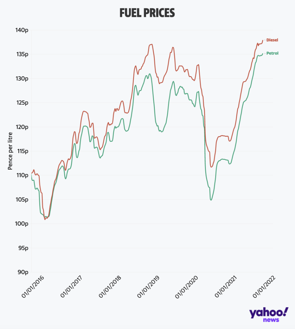 Chart shows fuel prices have soared in the past year