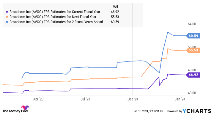 AVGO EPS Estimates for Current Fiscal Year Chart