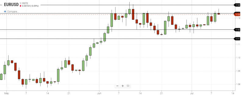 EURUSD Daily Chart