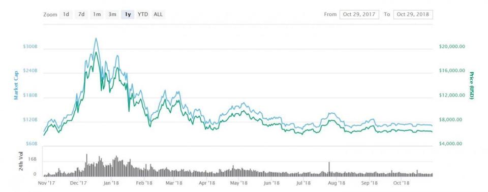 The notoriously volatile price of bitcoin has stabilized in recent months (CoinMarketCap)
