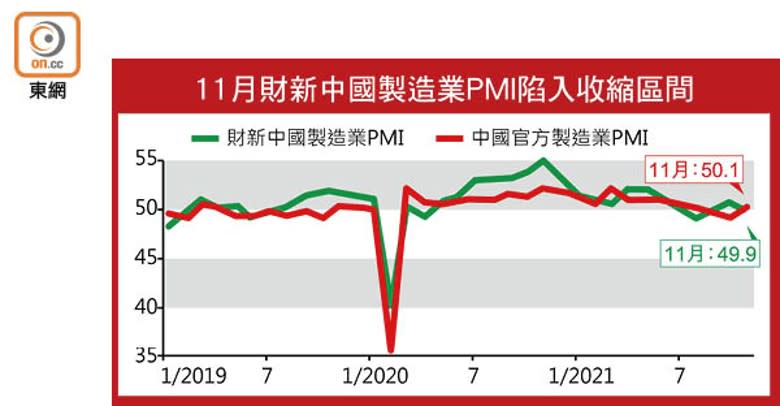 11月財新中國製造業PMI陷入收縮區間