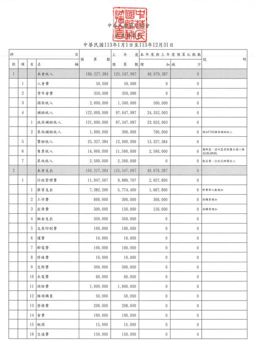 中華民國籃協收支預算表。（圖／翻攝籃協官網）