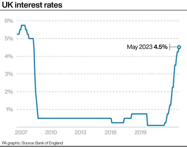 UK interest rates